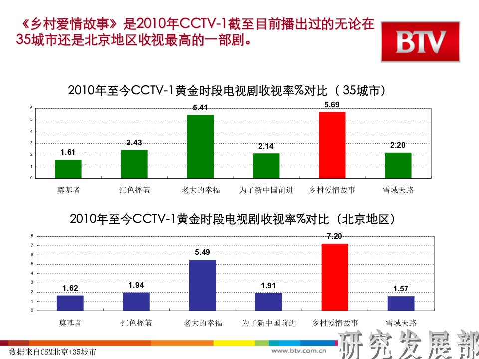 乡村爱情故事收视分析报告