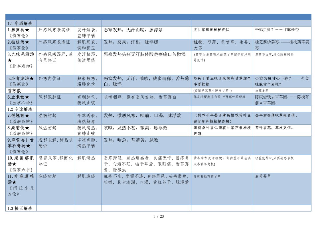 方剂学表格汇总(打印版本)