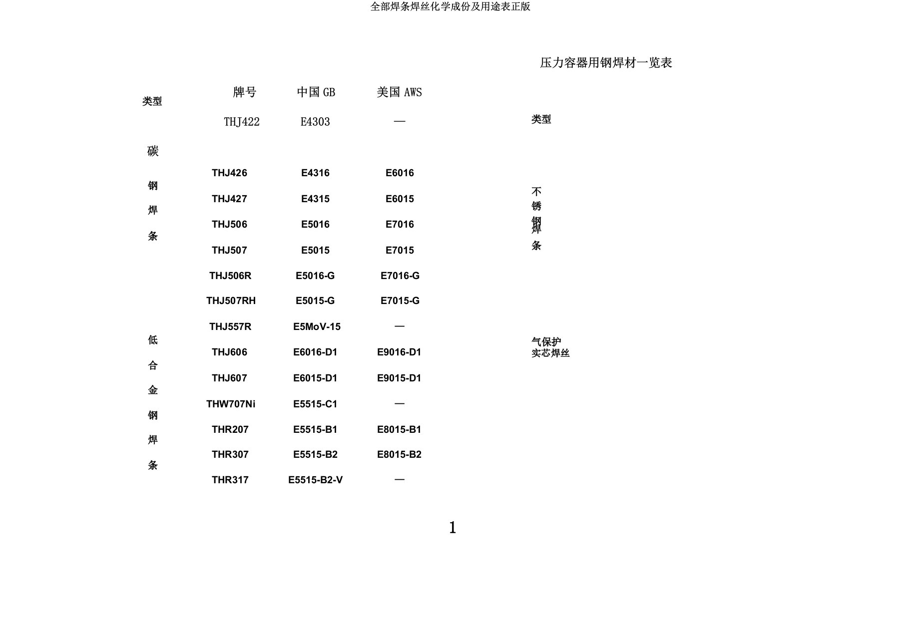 全部焊条焊丝化学成份及用途表正版