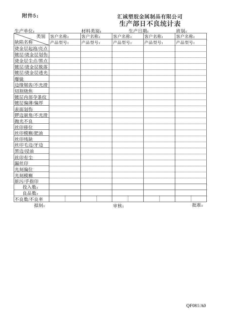 推荐-附件5生产部日不良统计表