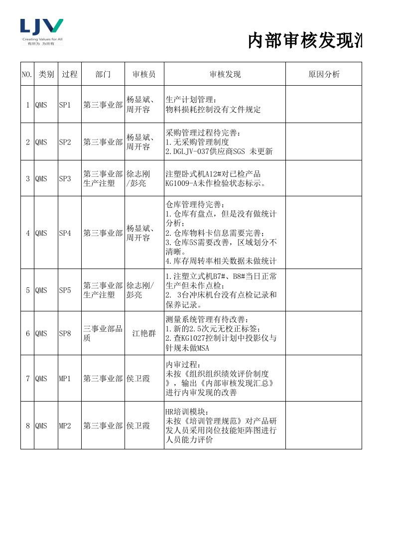 内部审核不合格项汇总表