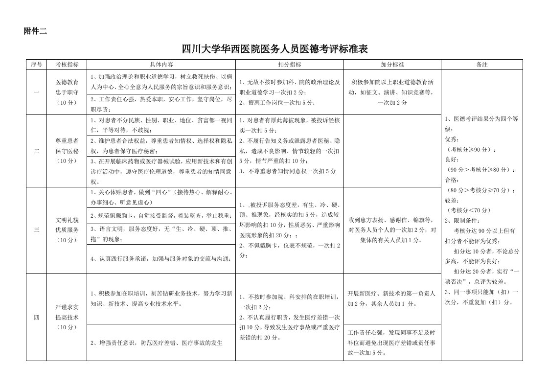 四川大学华西医院医务人员医德考评标准表