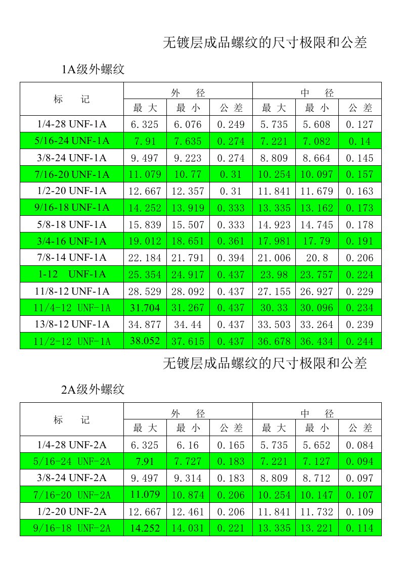 美制螺纹公差表