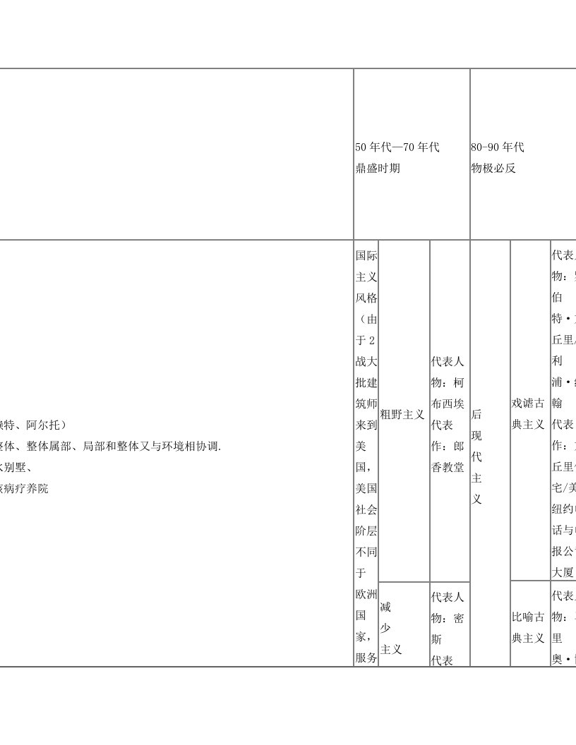 现代主义建筑流派分支一览表(安显楼)