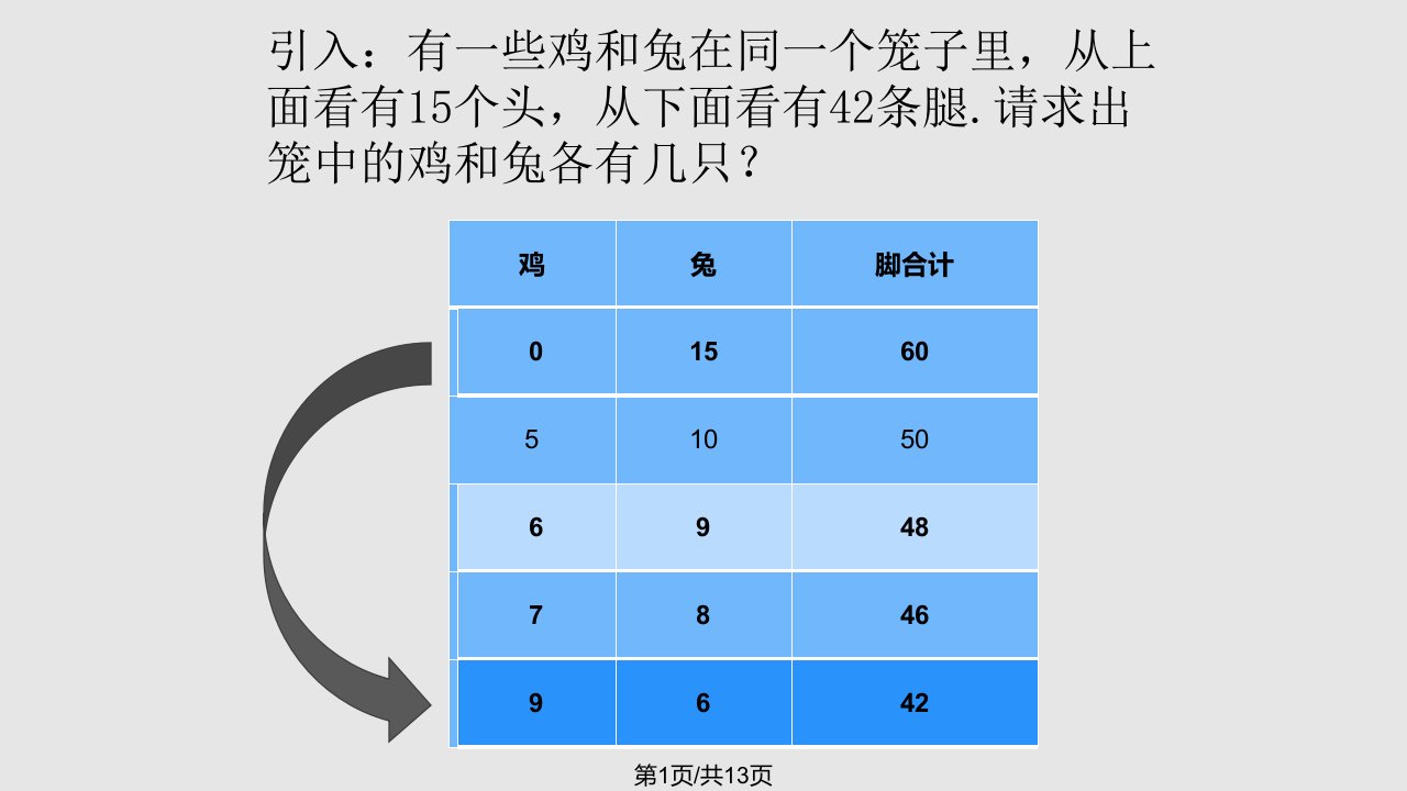 假设法解鸡兔同笼PPT课件