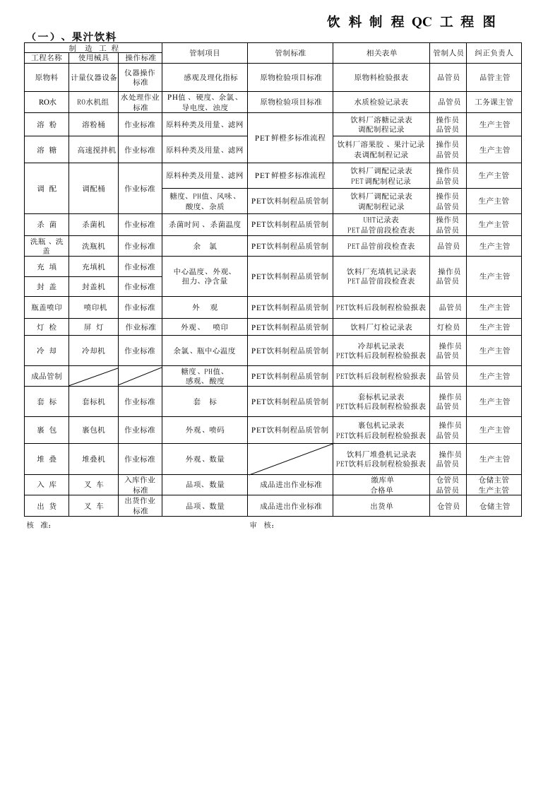 CI-C-088饮料制程QC工程图