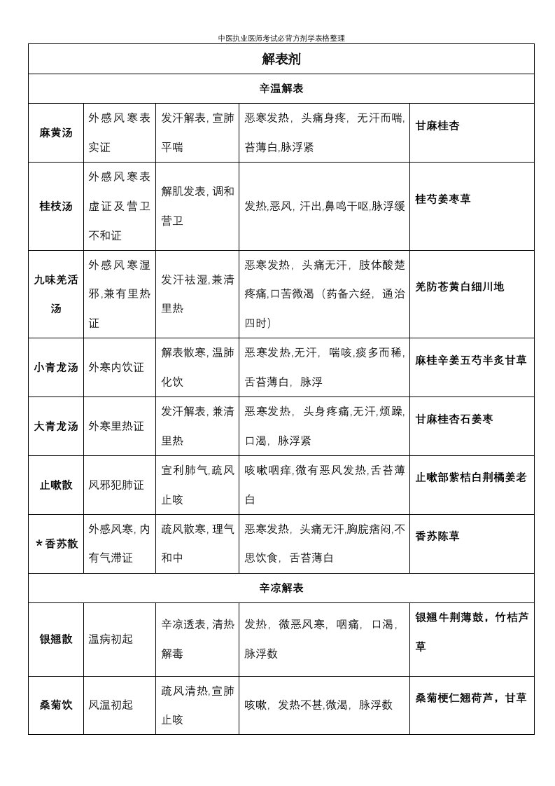 中医执业医师考试必背方剂学表格整理