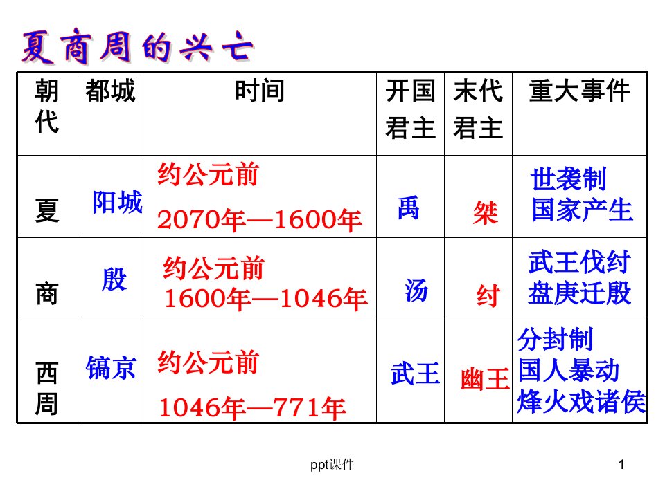 历史常识——春秋战国ppt课件