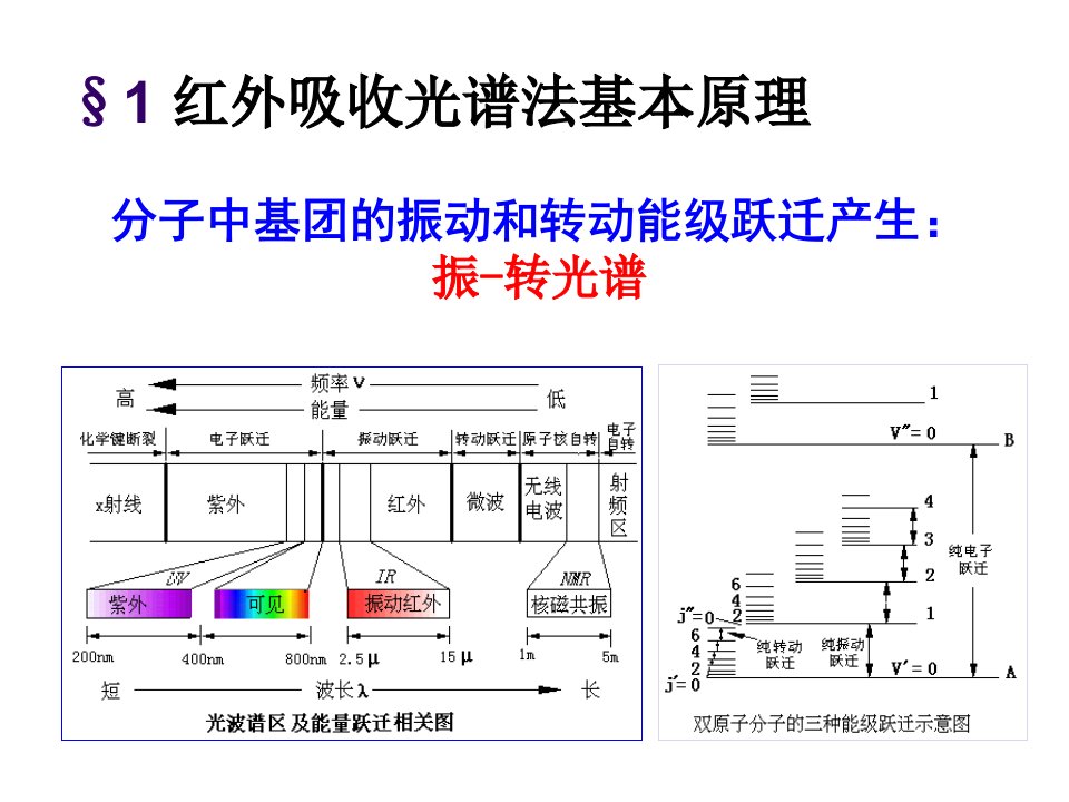 第5章红外分光光度法副本