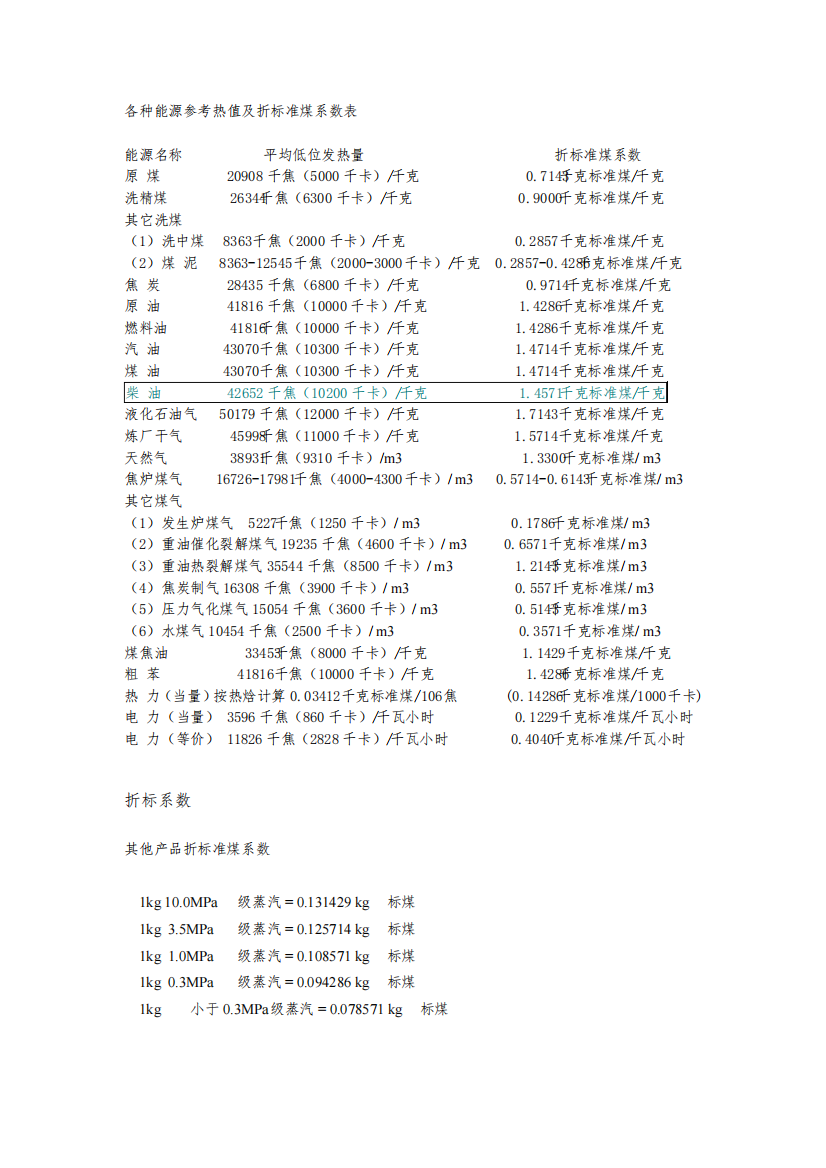 各种能源折标准煤参考系数表