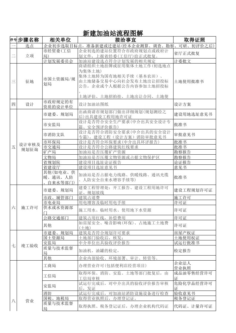 新建加油站流程