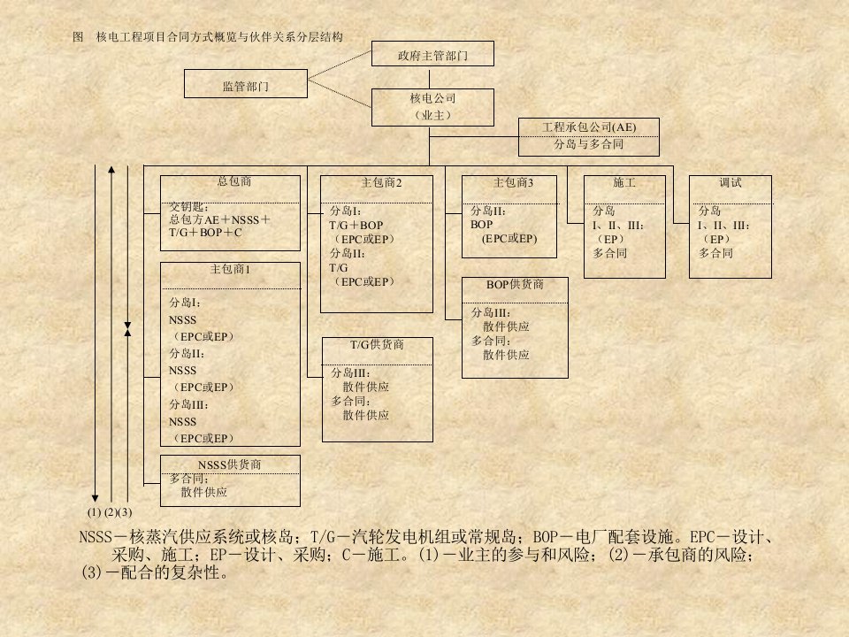 第3章核电工程项目管理模式ppt课件