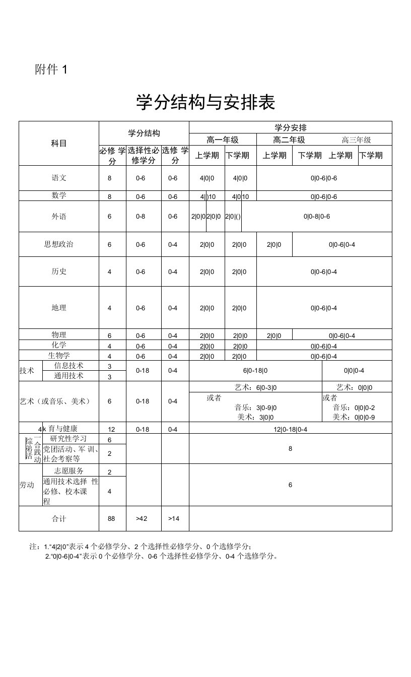 附件1学分结构与安排表