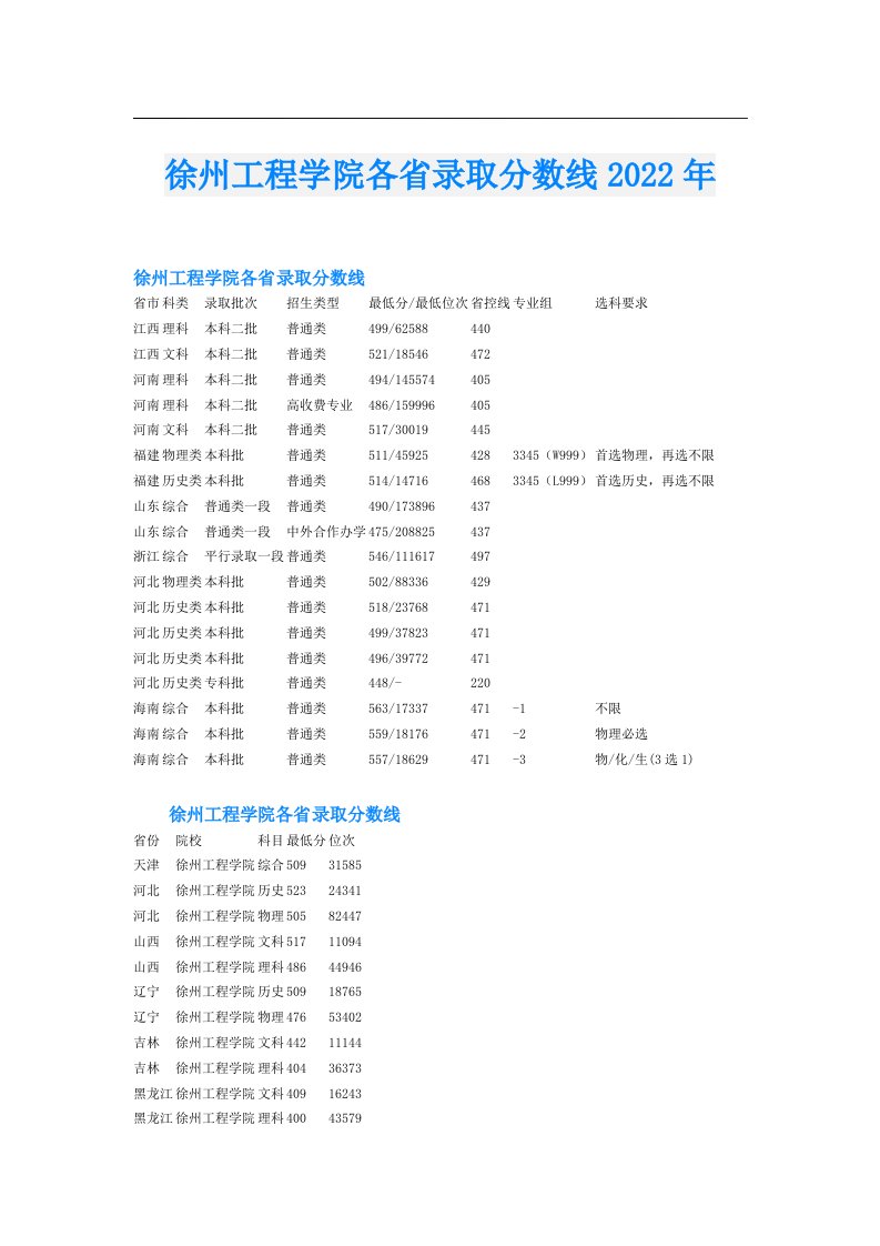 徐州工程学院各省录取分数线