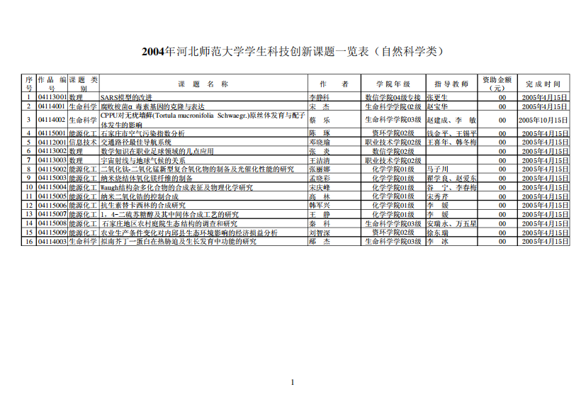 2004年河北师范大学学生科技创新课题一览表(自然科学