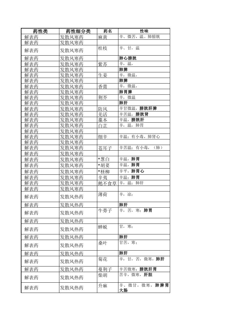 实用中药查询表(电子表格版-可药性筛选)要点