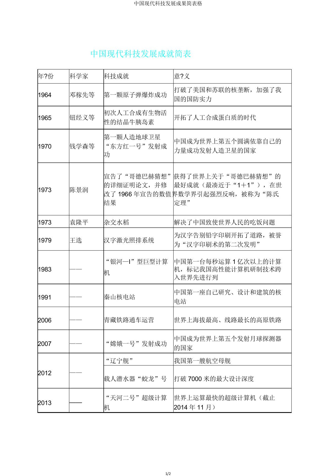 中国现代科技发展成果简表格