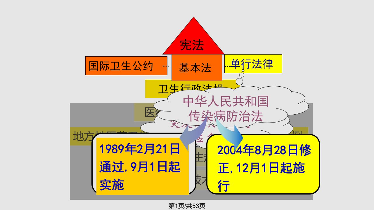 传染病防治法律制PPT课件