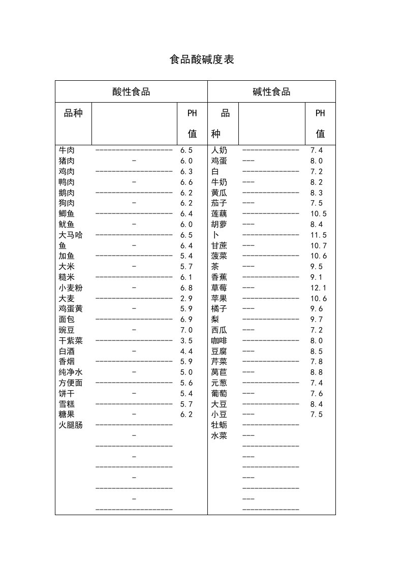 食品酸碱度表(1)