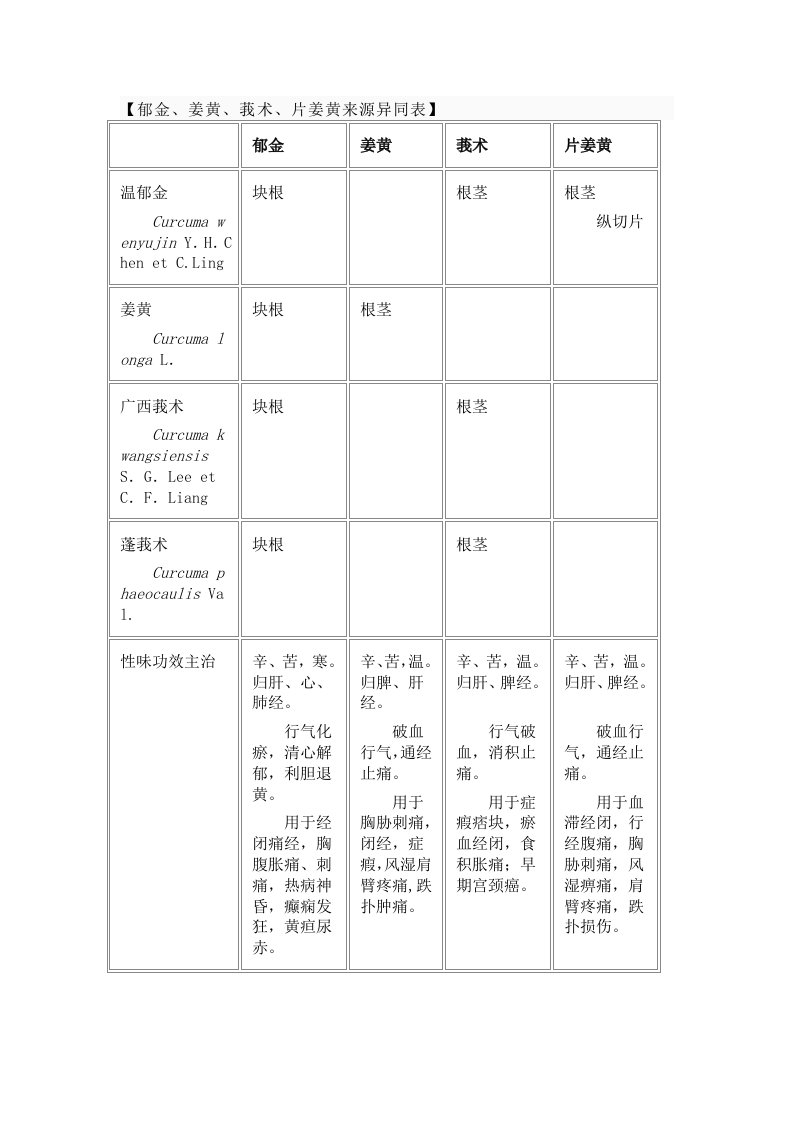 郁金、姜黄、莪术、片姜黄对比