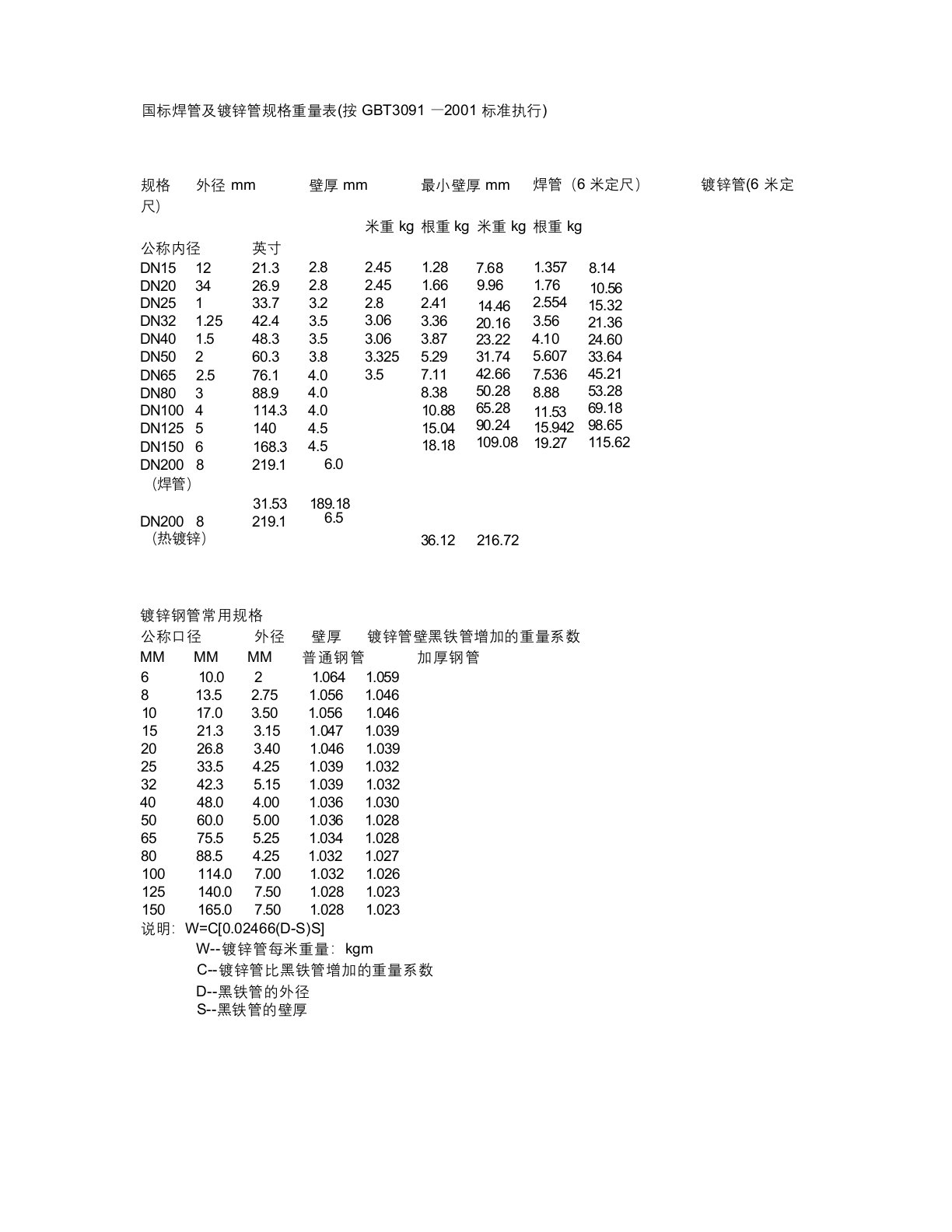 国标焊管及镀锌管规格重量表(按GBT3091—2001标准执行)