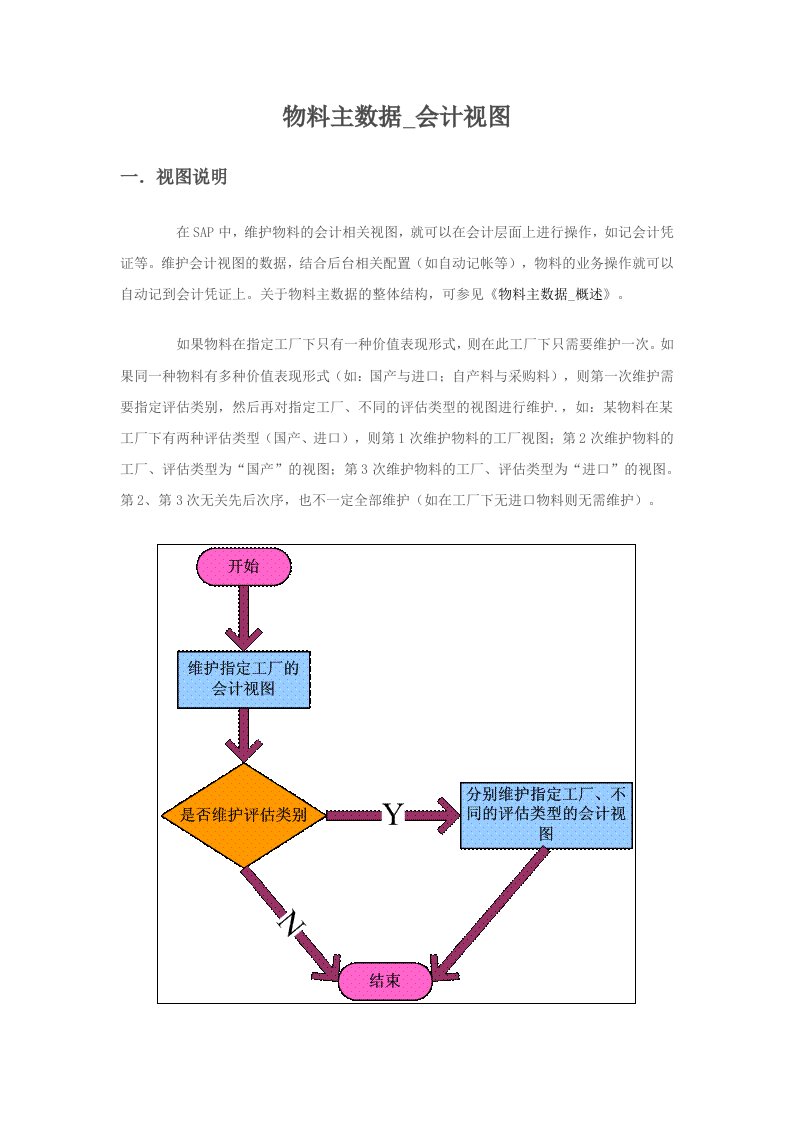 物料主数据会计视图