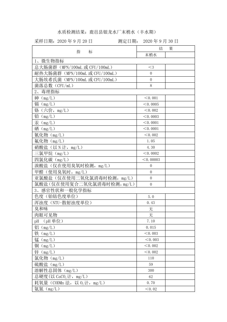 水质检测结果鹿邑县银龙水厂末梢水（丰水期）