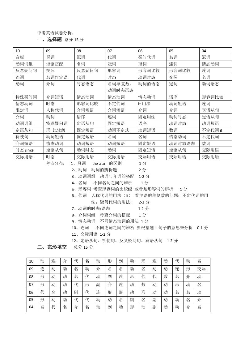 中考英语试卷分析