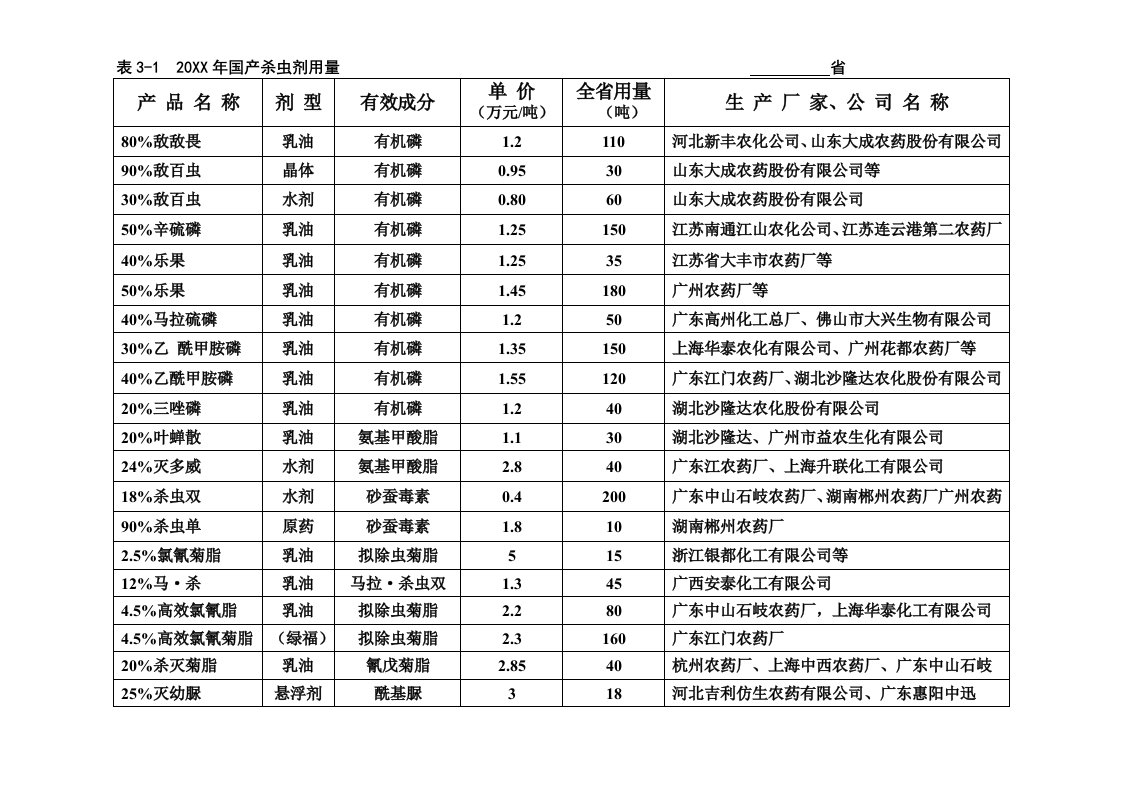 医疗行业-农药品种汇编