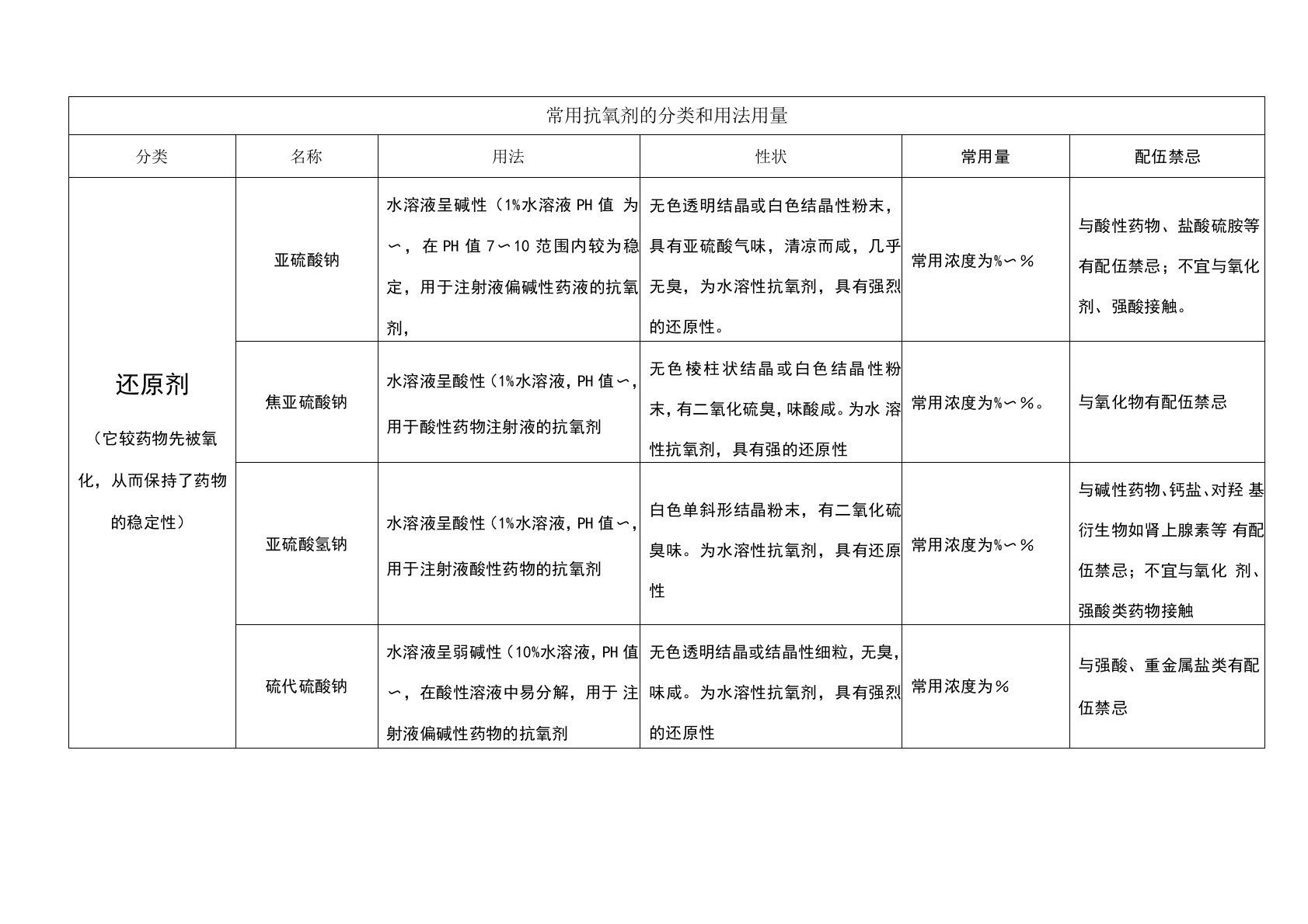 常用抗氧剂的分类和用法用量(整理)