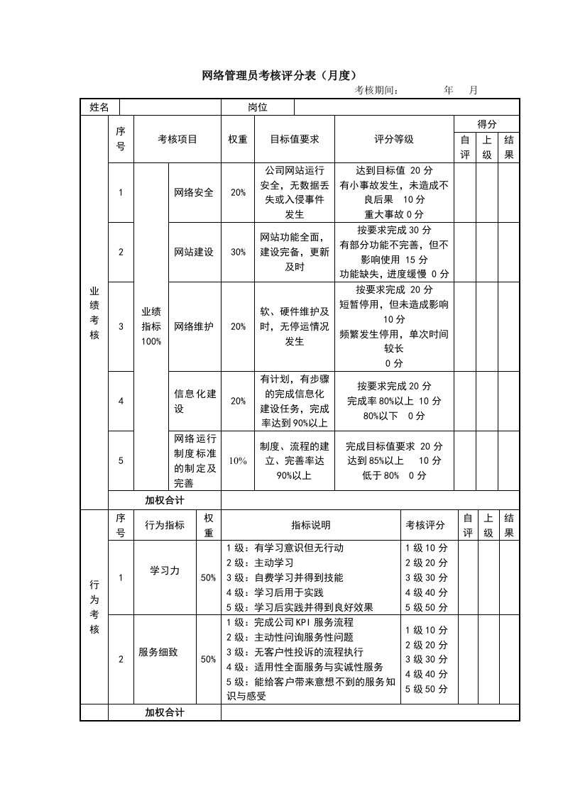 建筑资料-网络管理员考核评分表