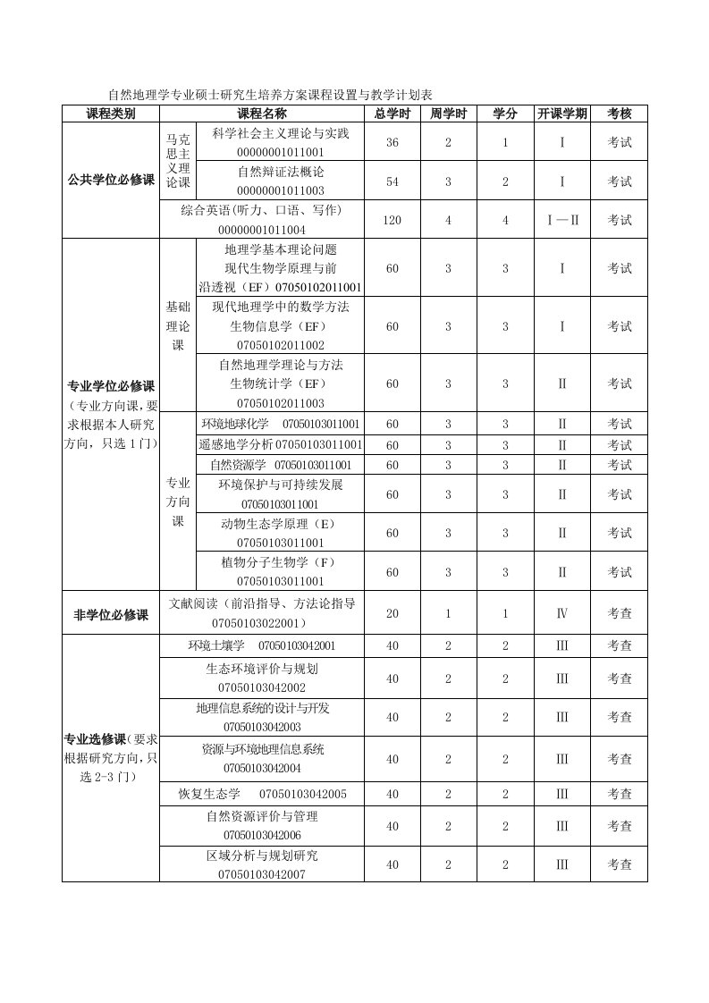 自然地理学专业硕士研究生培养方案课程设置与教学计划表