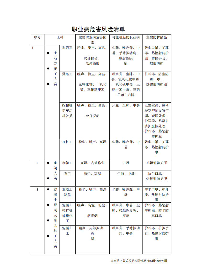 职业病危害风险清单---副本(精品文档)-共2页