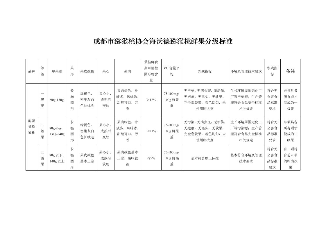 成都市猕猴桃协会红阳猕猴桃鲜果分级标准