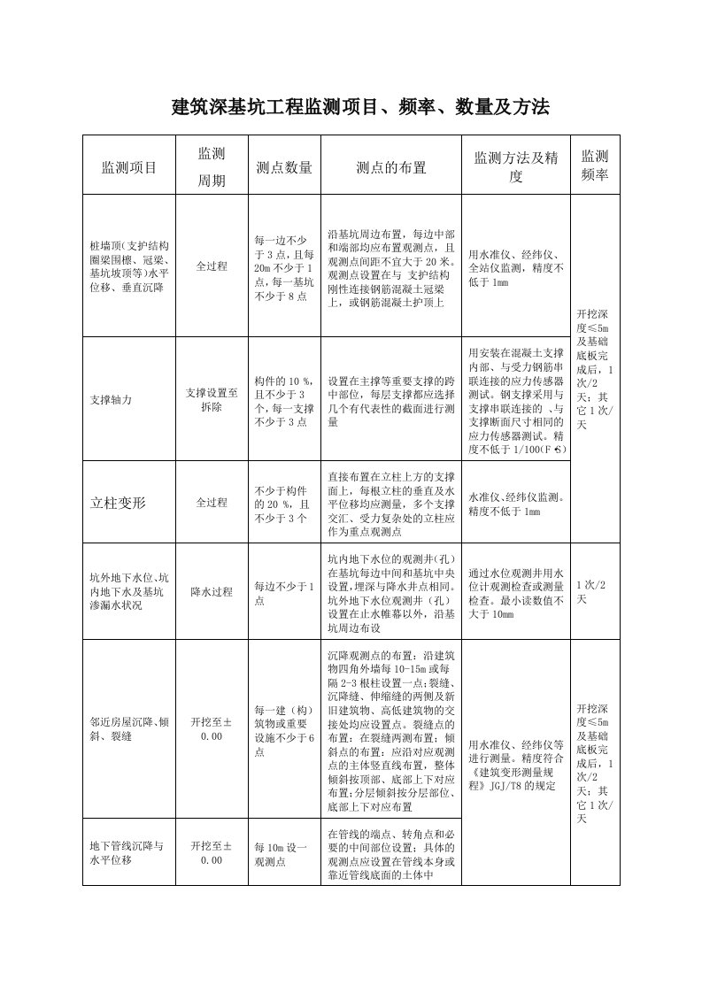 建筑深基坑工程监测项目、频率、数量及方法