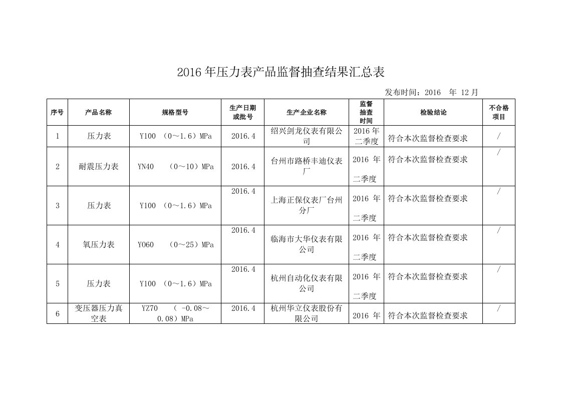 压力表产品监督抽查结果汇总表