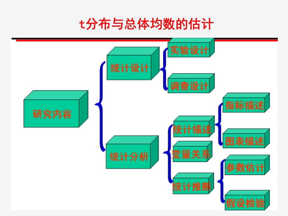 分布与总体均数的估计