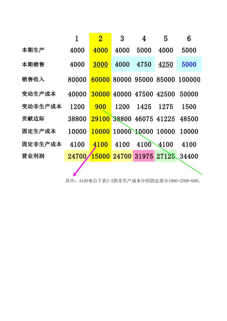 管理会计--变动成本法及完全成本法下利润表（精选）