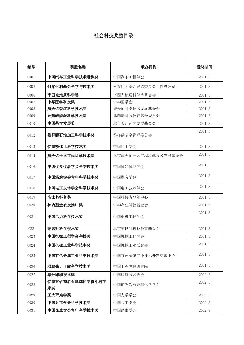 社会科技奖励目录