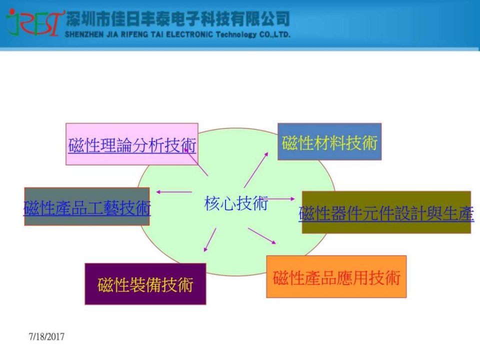 NFC铁氧体材料生产流程及技术要求.ppt