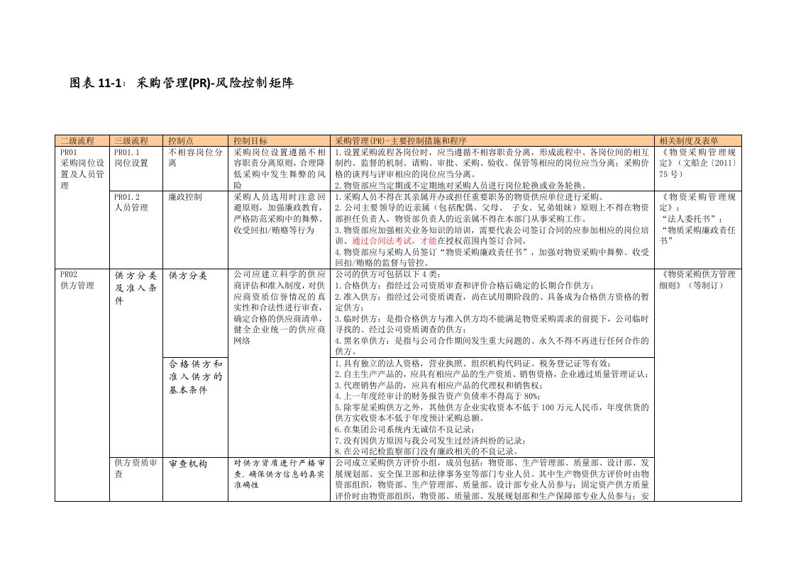 采购风险矩阵表20130423.doc