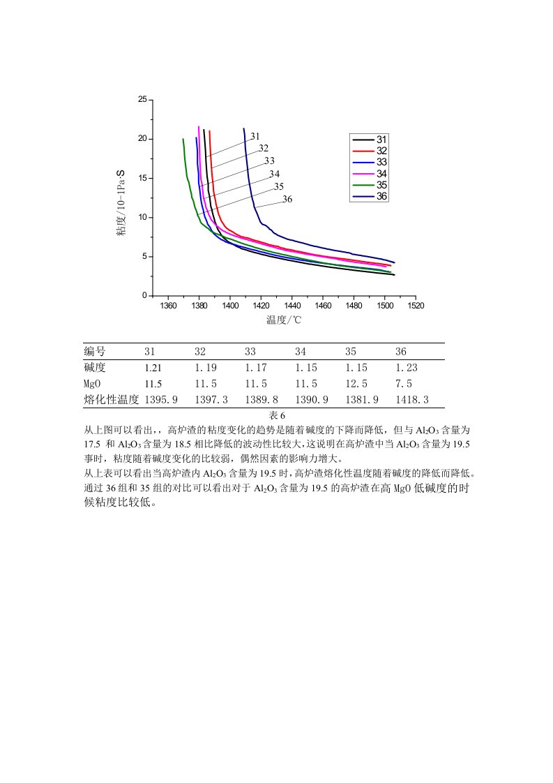 氧化铝含量为19.5的高炉渣的粘度和熔化性温度与碱度的关系