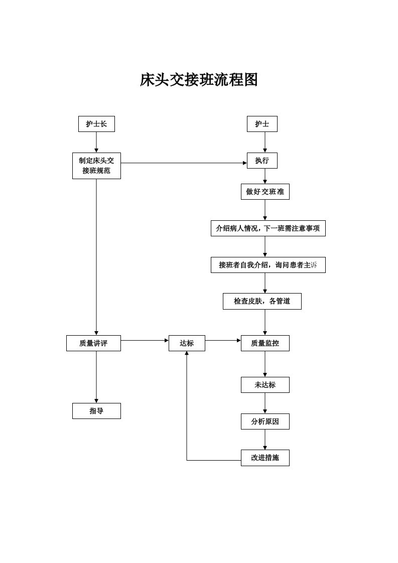 医院各床头交接班流程图