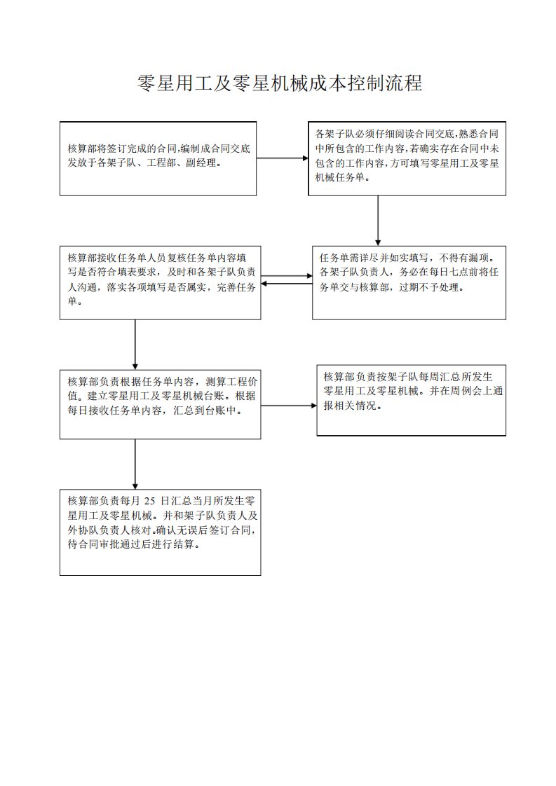 零星用工等流程图