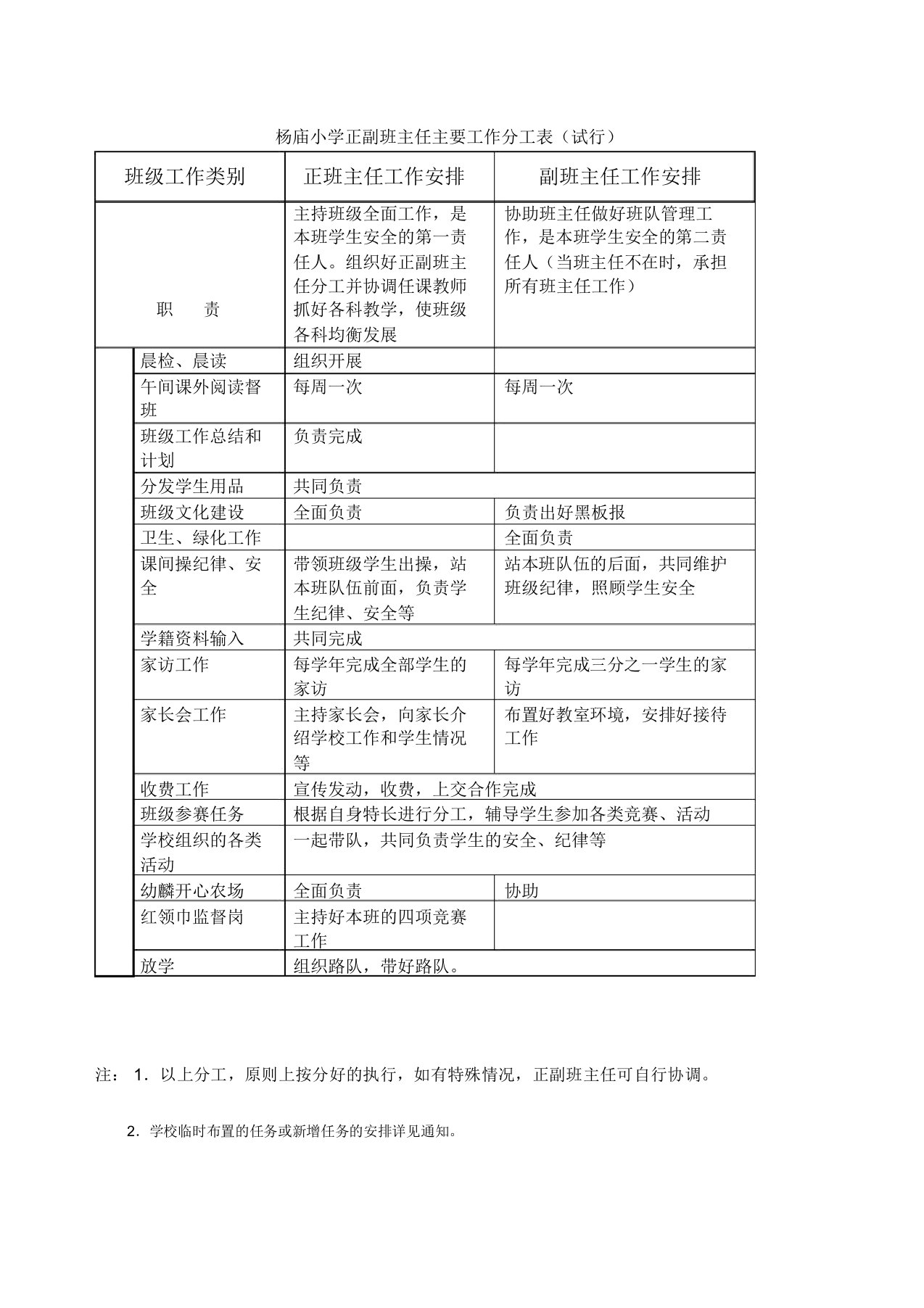 (完整word版)正副班主任主要工作分工表