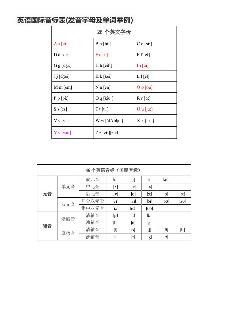 英语国际音标表(发音字母及单词举例)最新版