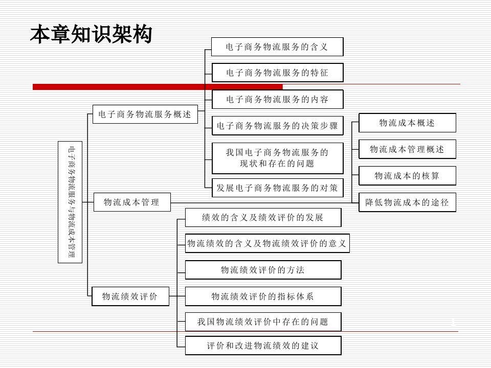 7电子商务物流服务与物流管理成本