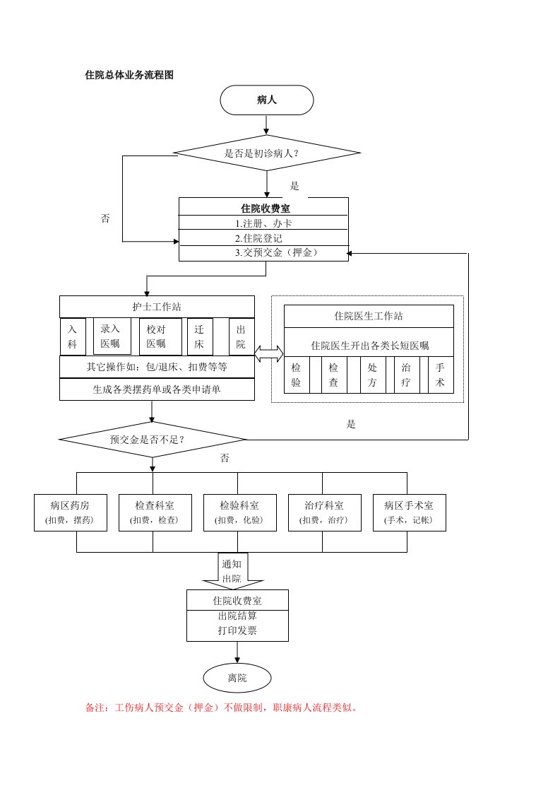 住院业务流程图