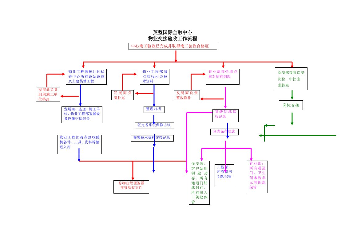 表格模板-工程验收流程图