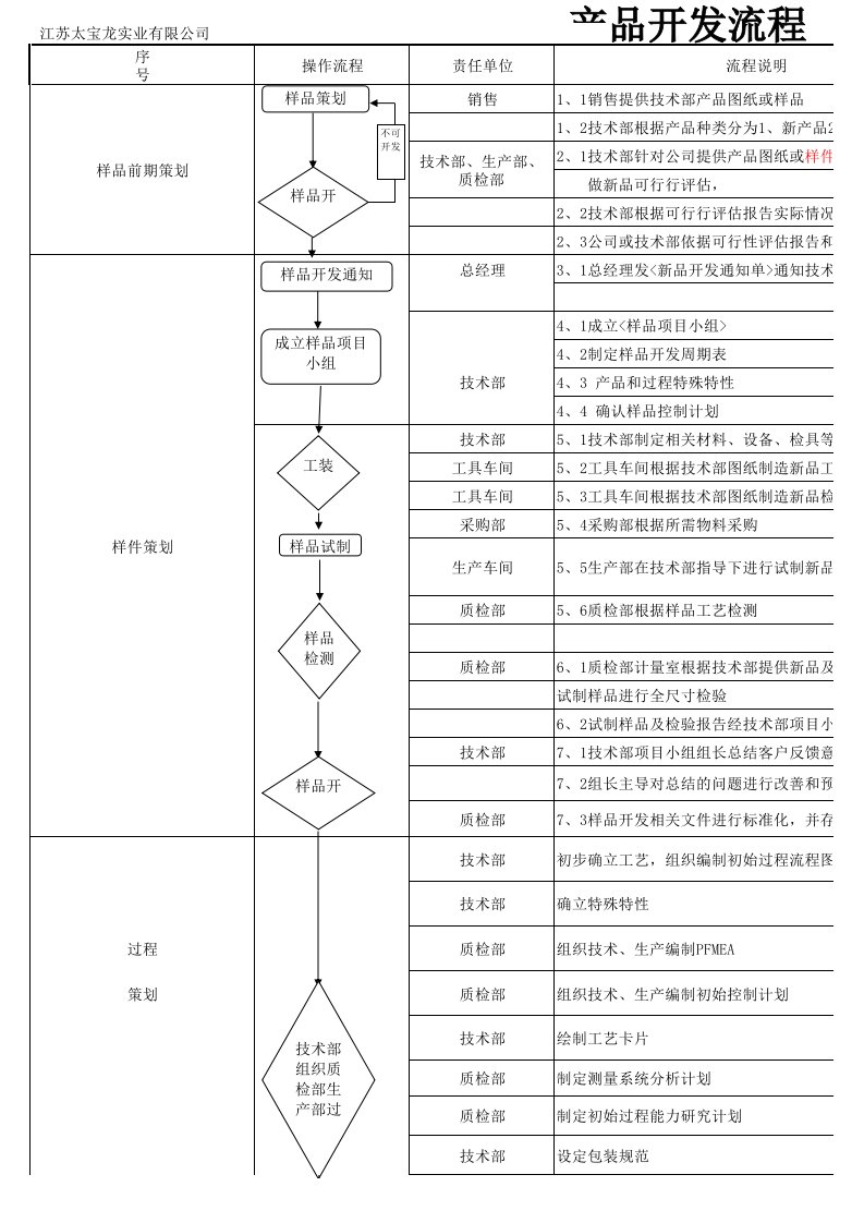 样品试制流程